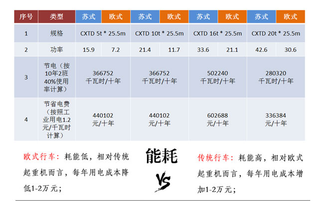 欧式传统起重机行车能耗对比