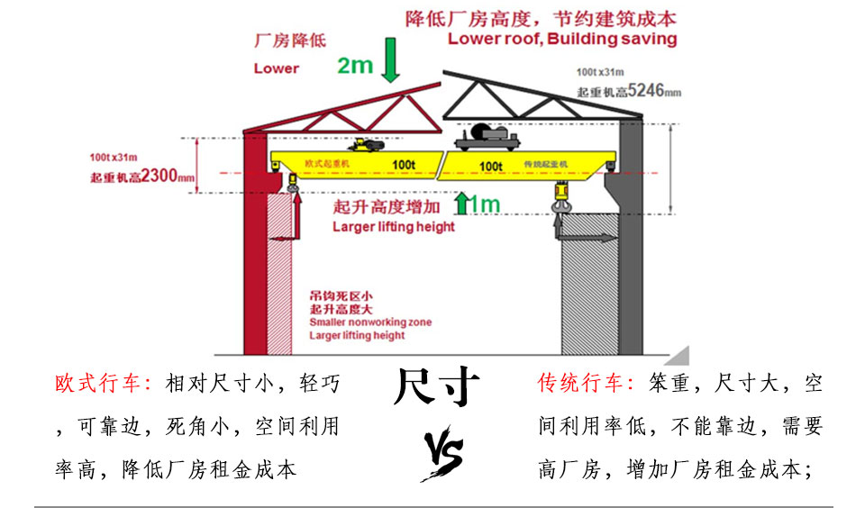 欧式传统起重机行车尺寸空间利用对比